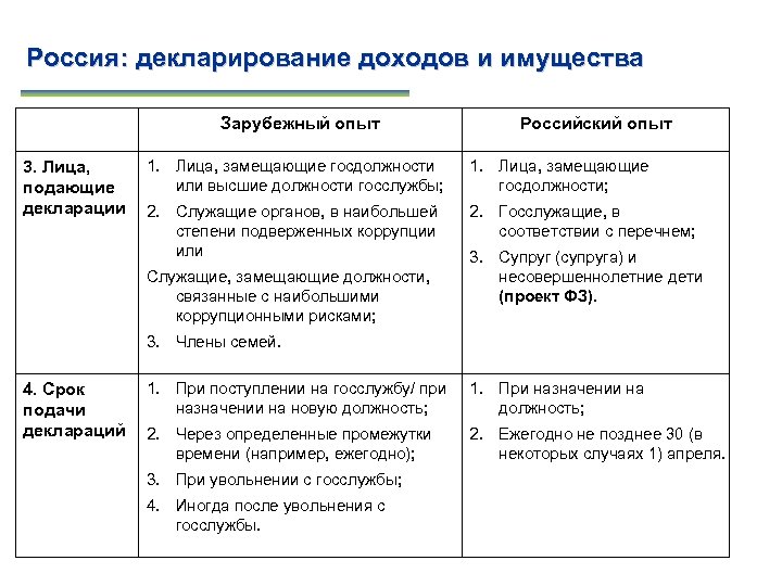 Россия: декларирование доходов и имущества Зарубежный опыт 3. Лица, подающие декларации Российский опыт 1.