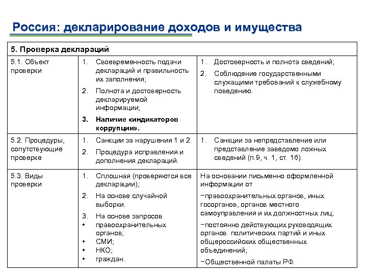 Россия: декларирование доходов и имущества 5. Проверка деклараций 5. 1. Объект проверки 1. Своевременность