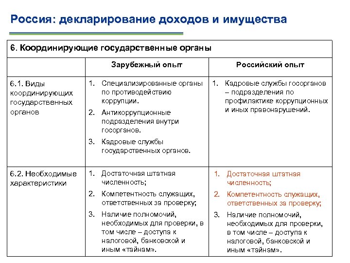 Россия: декларирование доходов и имущества 6. Координирующие государственные органы Зарубежный опыт 6. 1. Виды