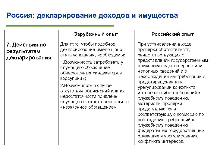 Декларирование доходов и имущества. Порядок антикоррупционного декларирования. Виды антикоррупционного декларирования. Субъекты антикоррупционного декларирования. Индикатор коррупции Россия.