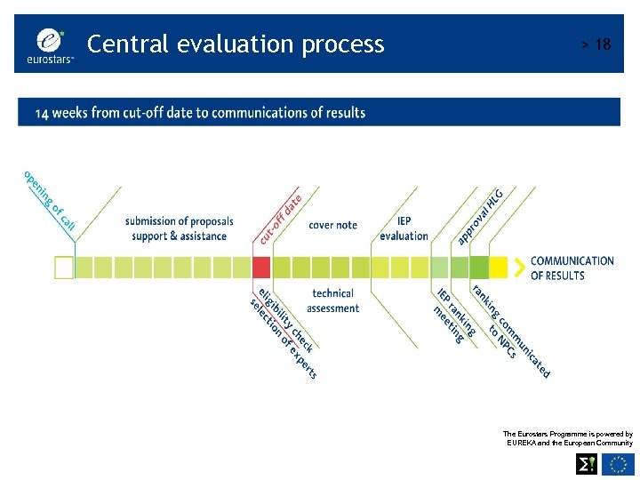 Central evaluation process > 18 The Eurostars Programme is powered by EUREKA and the