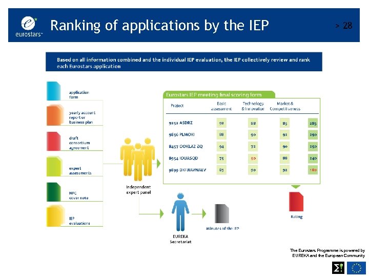 Ranking of applications by the IEP > 28 The Eurostars Programme is powered by