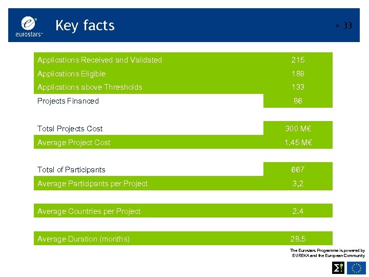 Key facts > 33 Applications Received and Validated 215 Applications Eligible 189 Applications above