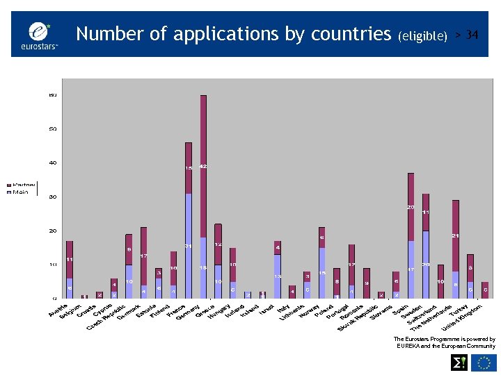 Number of applications by countries (eligible) > 34 The Eurostars Programme is powered by