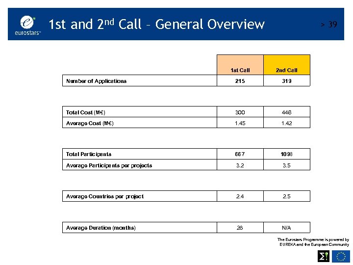 1 st and 2 nd Call – General Overview > 39 1 st Call