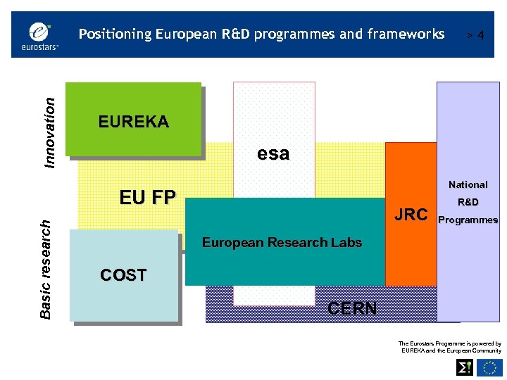 Innovation Positioning European R&D programmes and frameworks EUREKA esa National EU FP Basic research