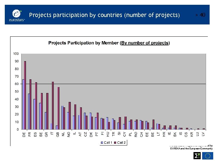 Projects participation by countries (number of projects) > 40 The Eurostars Programme is powered