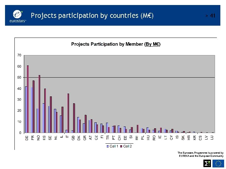 Projects participation by countries (M€) > 41 The Eurostars Programme is powered by EUREKA