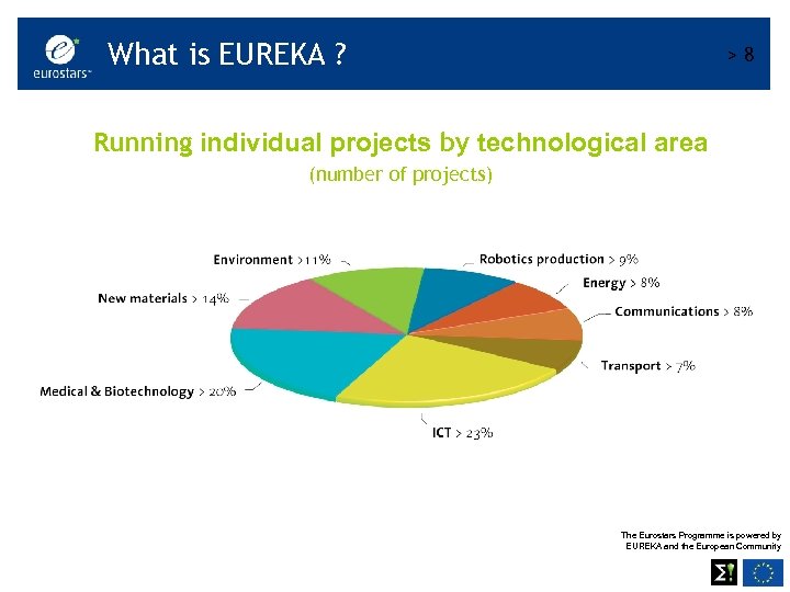 What is EUREKA ? >8 Running individual projects by technological area (number of projects)