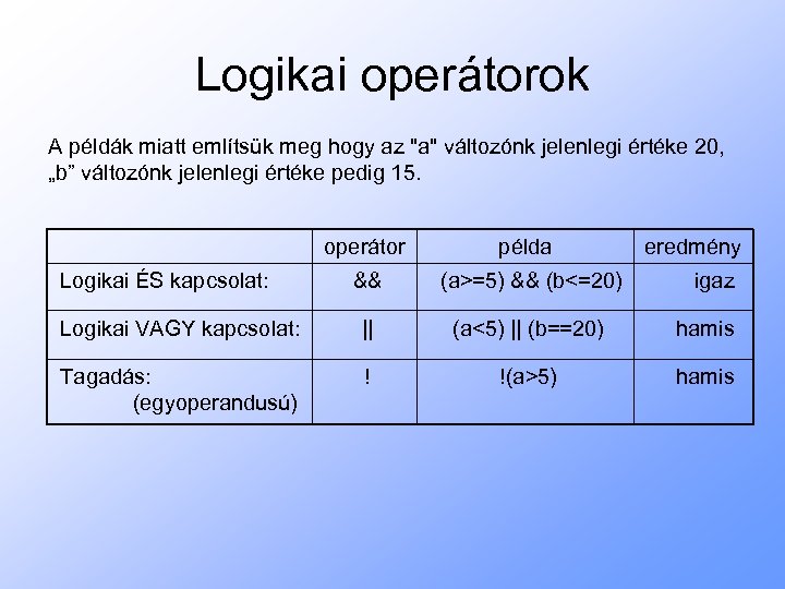 Logikai operátorok A példák miatt említsük meg hogy az "a" változónk jelenlegi értéke 20,