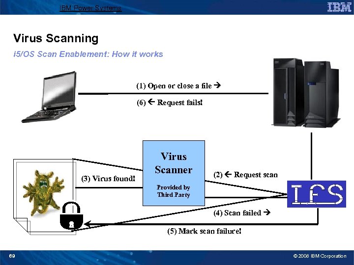 IBM Power Systems Virus Scanning i 5/OS Scan Enablement: How it works (1) Open