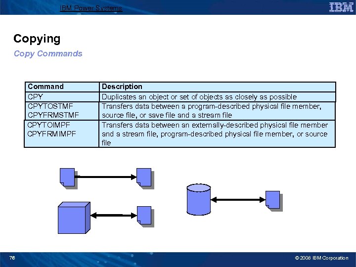 IBM Power Systems Copying Copy Commands Command CPYTOSTMF CPYFRMSTMF CPYTOIMPF CPYFRMIMPF 76 Description Duplicates