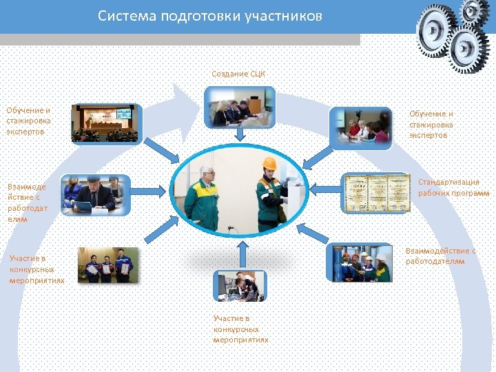 Система подготовки участников Создание СЦК Обучение и стажировка экспертов Стандартизация рабочих программ Взаимоде йствие