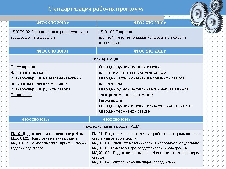 Стандартизация рабочих программ ФГОС СПО 2013 г ФГОС СПО 2016 г 150709. 02 Сварщик