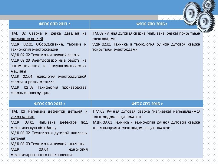 ФГОС СПО 2013 г ФГОС СПО 2016 г ПМ. 02 Сварка и резка деталей