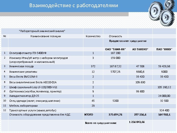 Взаимодействие с работодателями "Лабораторный химический анализ" № Наименование позиции Количество Стоимость Предоставляют предприятия 1