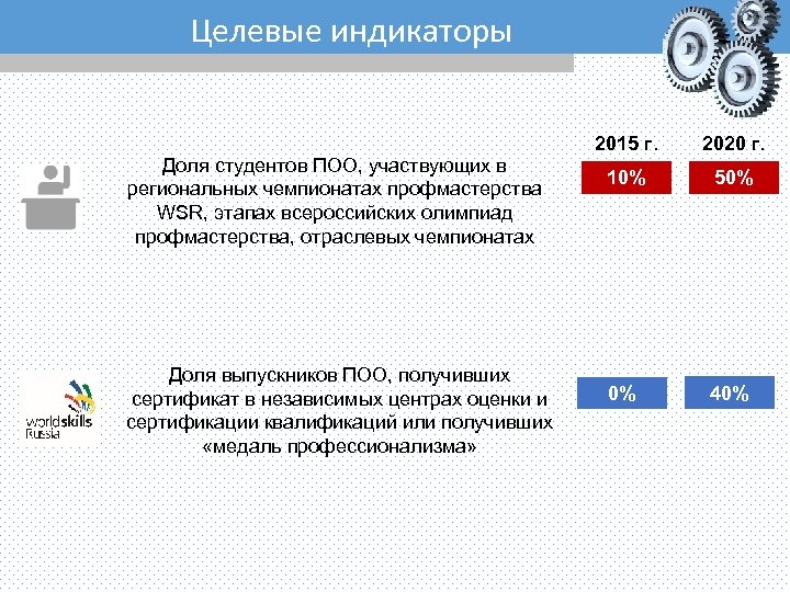Целевые индикаторы Доля студентов ПОО, участвующих в региональных чемпионатах профмастерства WSR, этапах всероссийских олимпиад