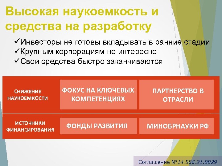 Высокая наукоемкость и средства на разработку üИнвесторы не готовы вкладывать в ранние стадии üКрупным