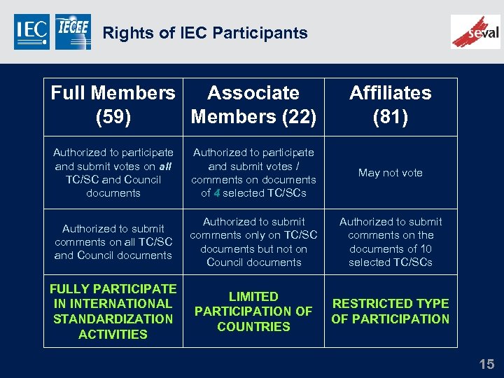 Rights of IEC Participants Full Members Associate (59) Members (22) Affiliates (81) Authorized to