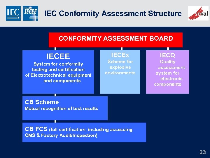 IEC Conformity Assessment Structure CONFORMITY ASSESSMENT BOARD IECEE System for conformity testing and certification