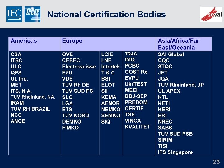National Certification Bodies 25 