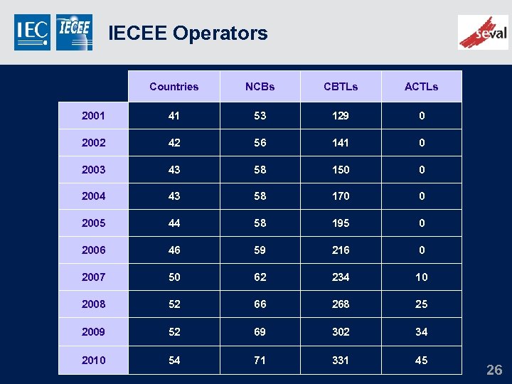 IECEE Operators Countries NCBs CBTLs ACTLs 2001 41 53 129 0 2002 42 56