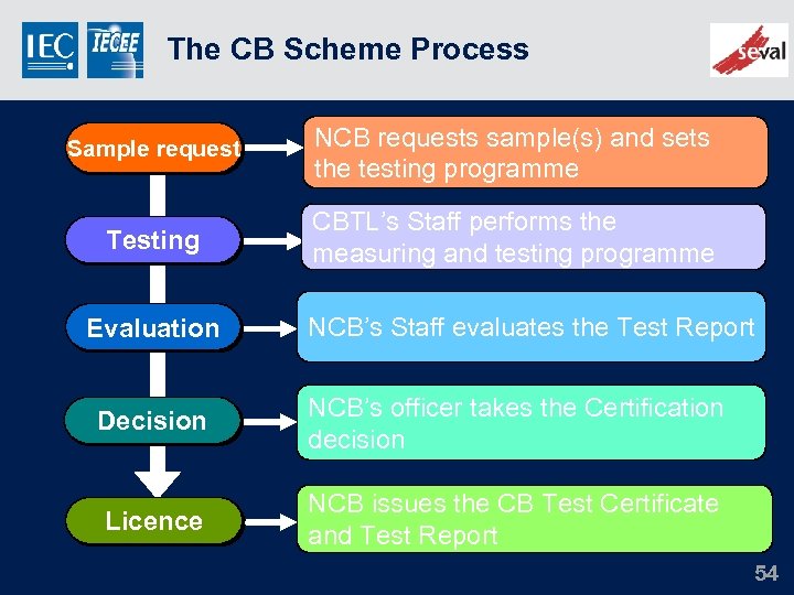 The CB Scheme Process Sample request NCB requests sample(s) and sets the testing programme