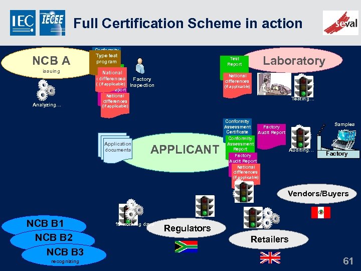 Full Certification Scheme in action Conformity NCB A issuing Analyzing… Assessment Type test Certificate