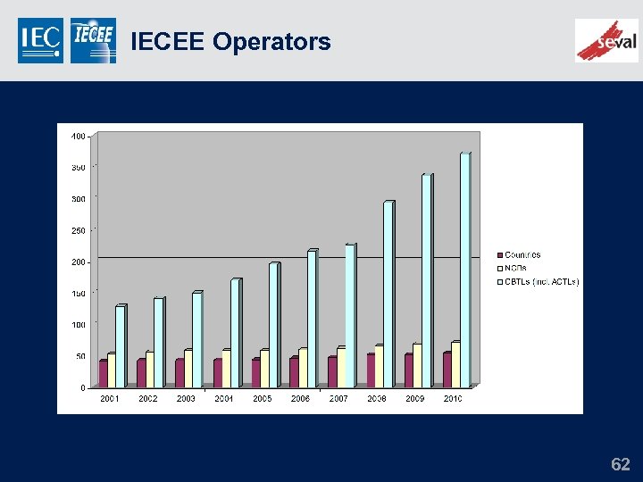 IECEE Operators 62 