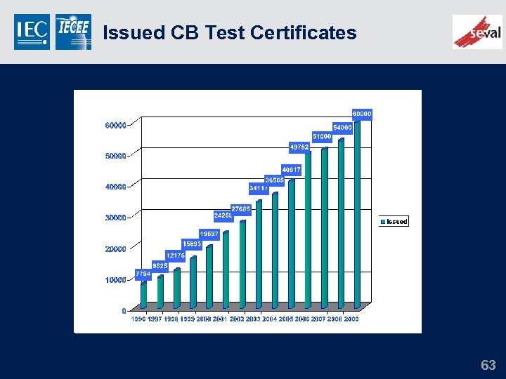 Issued CB Test Certificates 63 