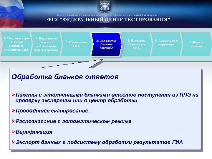 1. Сбор предвари - тельных данных об участниках ГИА 2. Подготовка/ печать экзаменационных материалов