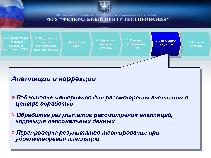 1. Сбор предвари - тельных данных об участниках ГИА 2. Подготовка/ печать экзаменационных материалов