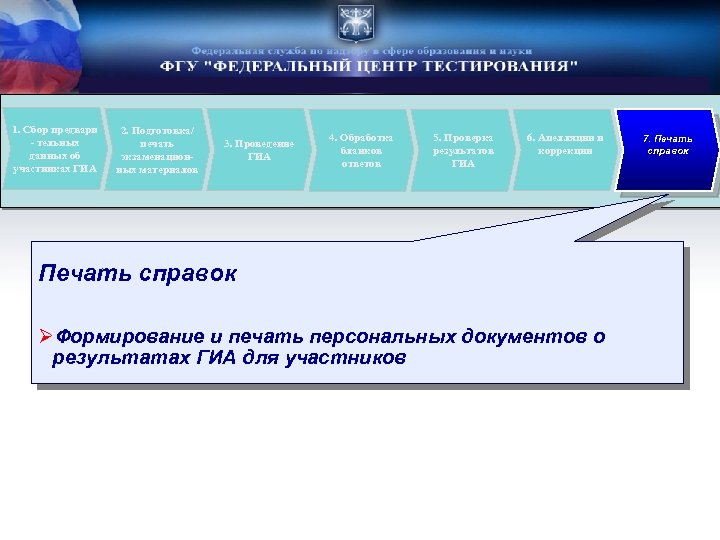 1. Сбор предвари - тельных данных об участниках ГИА 2. Подготовка/ печать экзаменационных материалов