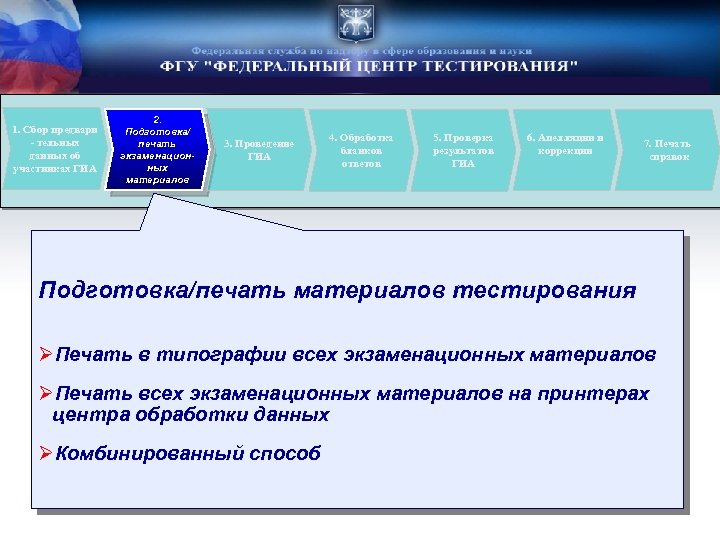 1. Сбор предвари - тельных данных об участниках ГИА 2. Подготовка/ печать экзаменационных материалов