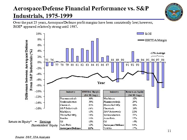 Aerospace/Defense Financial Performance vs. S&P Industrials, 1975 -1999 Over the past 25 years, Aerospace/Defense