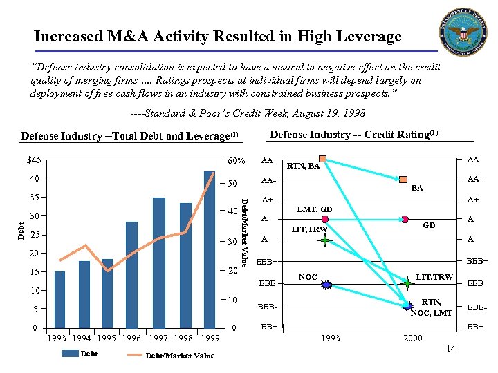 Increased M&A Activity Resulted in High Leverage “Defense industry consolidation is expected to have