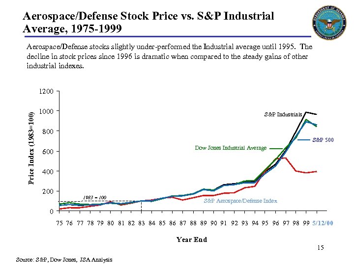 Aerospace/Defense Stock Price vs. S&P Industrial Average, 1975 -1999 Aerospace/Defense stocks slightly under-performed the