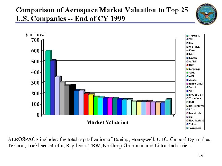 Comparison of Aerospace Market Valuation to Top 25 U. S. Companies -- End of