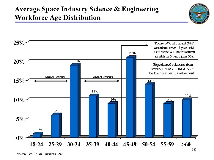 Average Space Industry Science & Engineering Workforce Age Distribution 21% 19% Area of Concern
