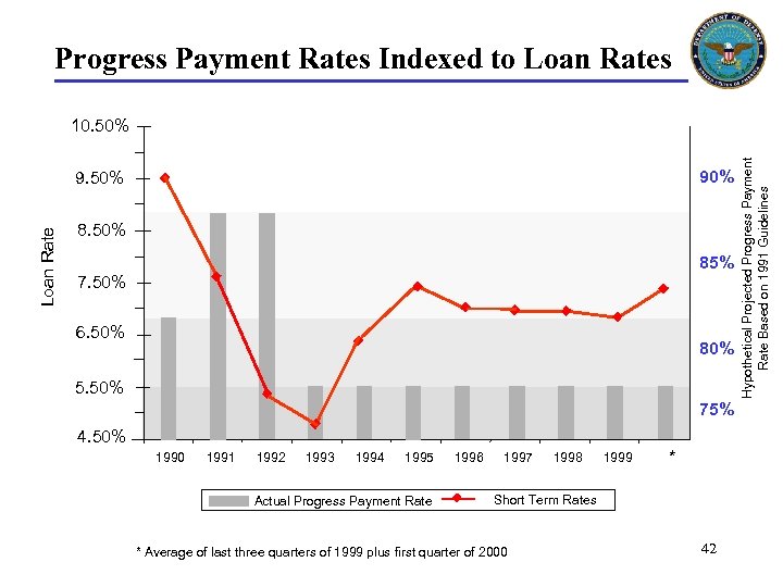 Progress Payment Rates Indexed to Loan Rates 90% Loan Rate 9. 50% 85% 7.