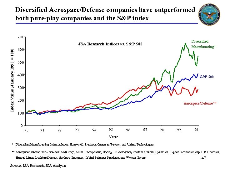 Diversified Aerospace/Defense companies have outperformed both pure-play companies and the S&P index 700 Diversified