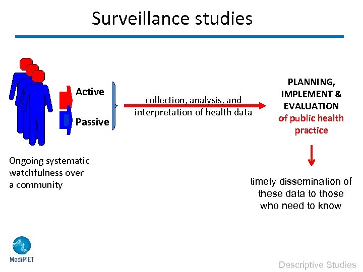 Surveillance studies Active Passive Ongoing systematic watchfulness over a community collection, analysis, and interpretation