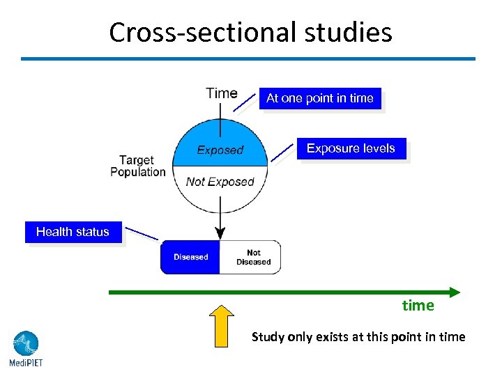 Cross-sectional studies At one point in time Exposure levels Health status time Study only