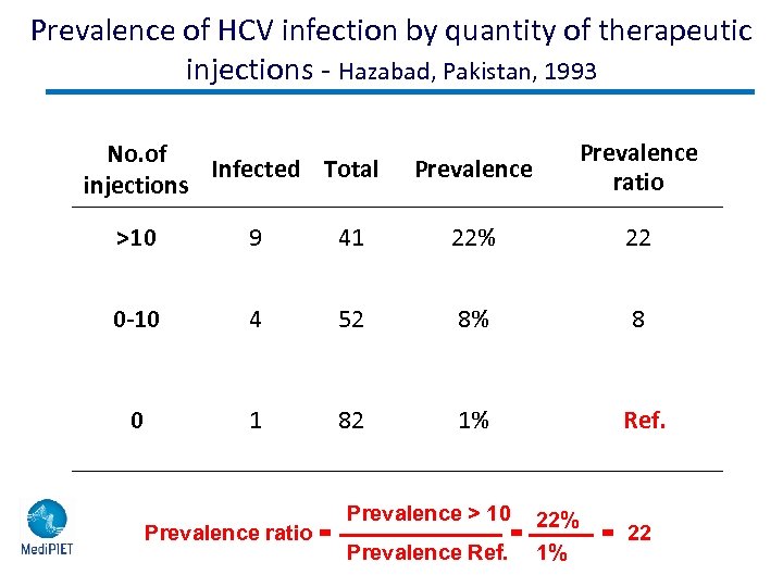 Prevalence of HCV infection by quantity of therapeutic injections - Hazabad, Pakistan, 1993 No.