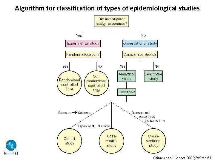 Algorithm for classification of types of epidemiological studies Grimes et al. Lancet 2002; 359: