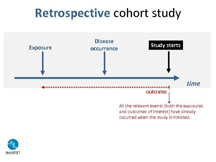 Retrospective cohort study Exposure Disease occurrence Study starts time outcome All the relevant events