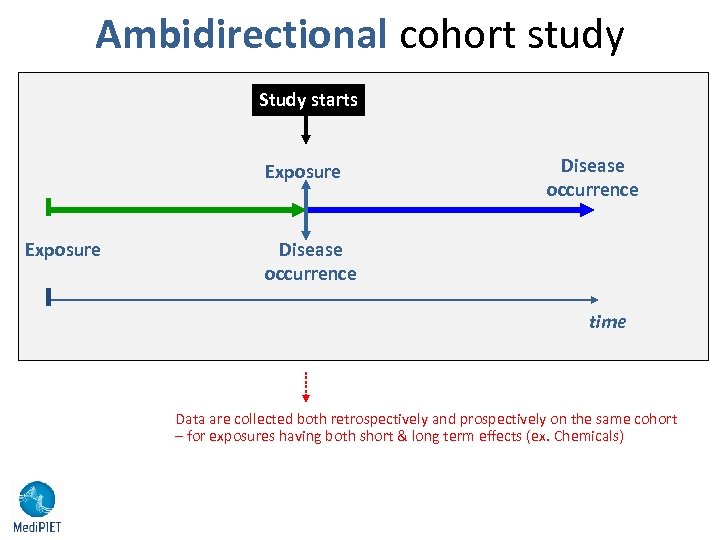 Ambidirectional cohort study Study starts Exposure Disease occurrence time Data are collected both retrospectively