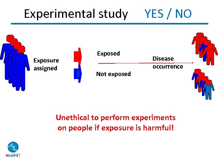 Experimental study Exposure assigned Exposed Not exposed YES / NO Disease occurrence Unethical to