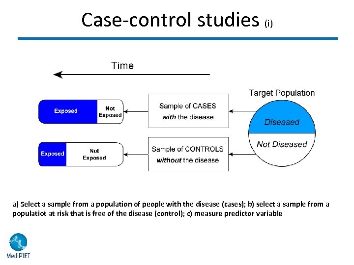 Case-control studies (i) a) Select a sample from a population of people with the
