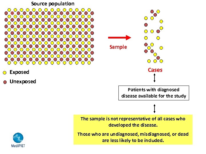 Source population Sample Exposed Cases Unexposed Patients with diagnosed disease available for the study